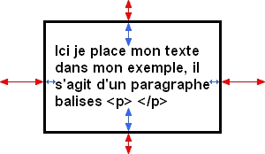 Illustration de margin et padding